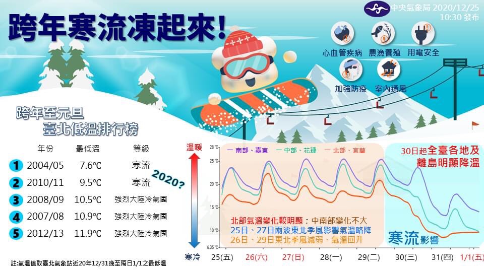 氣象局公布未來一週至元旦氣溫變化圖，預估北台灣、宜蘭元旦氣溫將降至10度左右，全台也都明顯降溫。 圖：中央氣象局／提供
