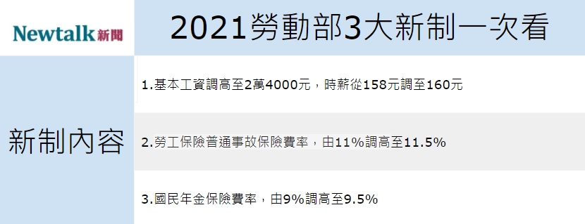 勞動部2021年推動3大項新制。 圖：張家寧／整理