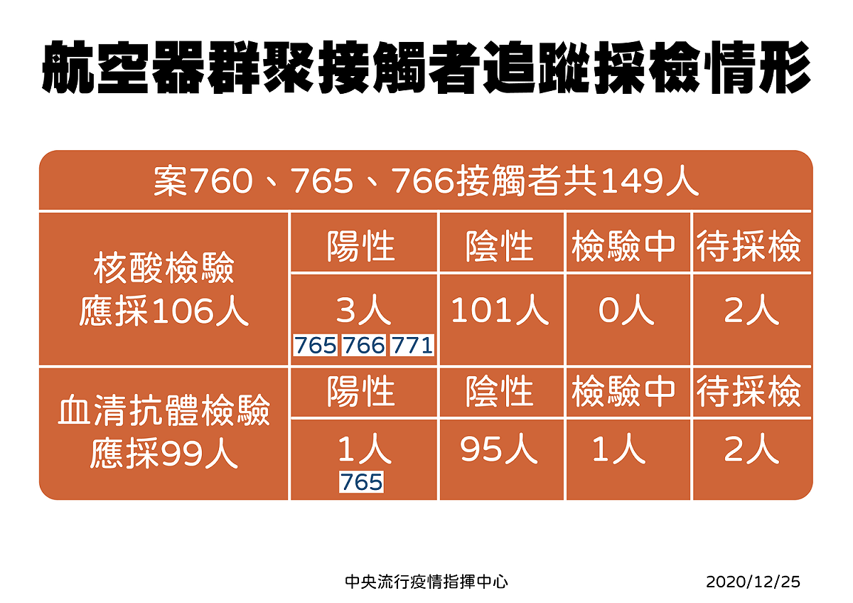 航空器群聚事件採檢情形。 圖：中央流行疫情指揮中心／提供