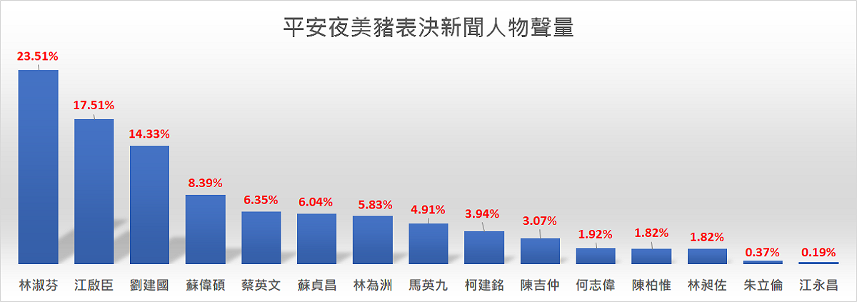 「聲量看政治」今（25）日公布在美豬決戰中相關人物的新聞聲量，民進黨立委林淑芬、劉建國因「跑票」受到熱烈討論，分居第1與第3名。 圖：翻攝聲量看政治臉書