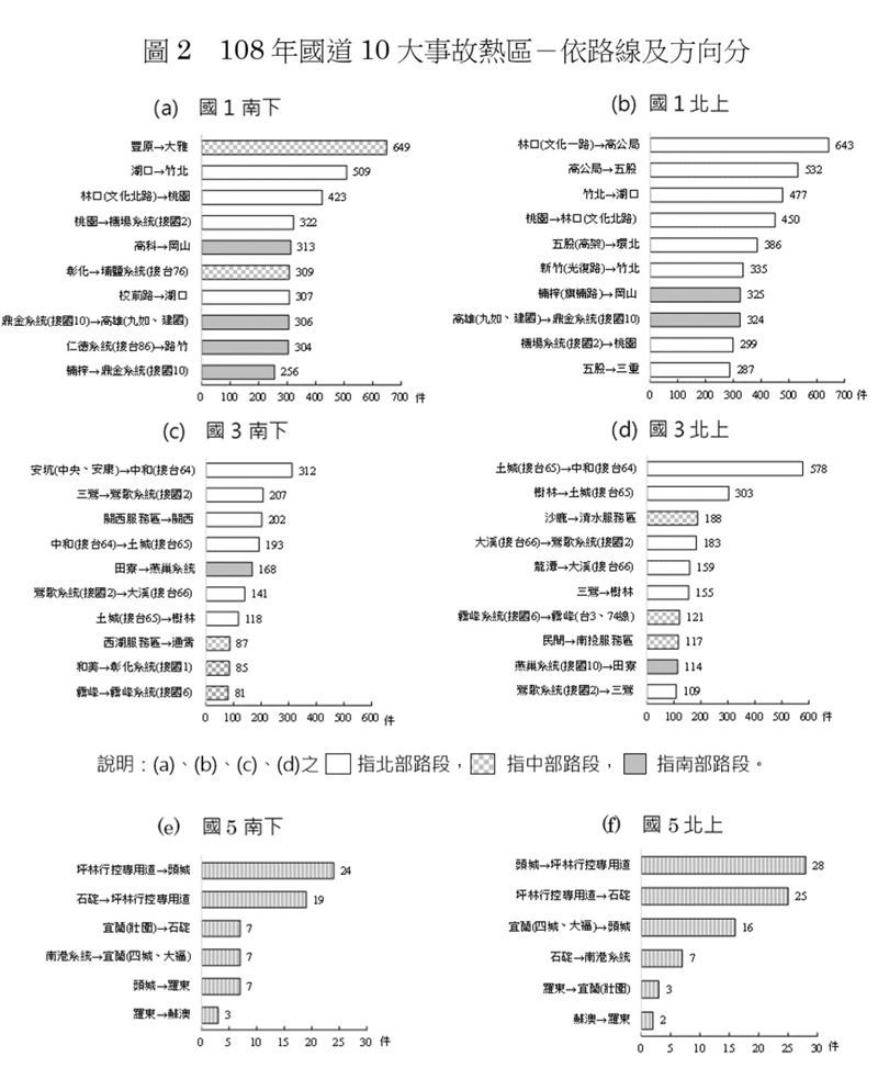 交通部統計國道1、3、5號事故件數。 圖：交通部／提供