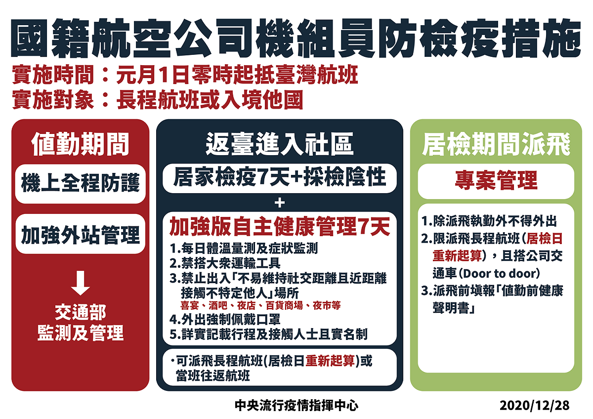 中央流行疫情指揮中心公布，國籍航空公司機組員新版防疫措施，將在明年元旦上路。 圖：中央流行疫情指揮中心／提供