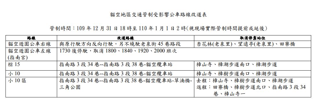 109年12月31日貓空地區自當日18時至110年1月1日2時進行交通管制。 表：公運處／提供