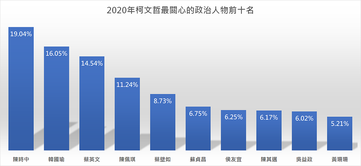2020年柯文哲最關心的10大政治人物， 圖：翻攝聲量看政治臉書