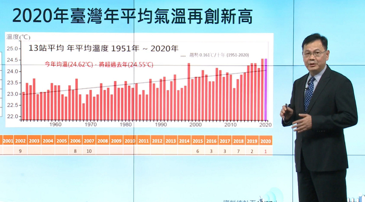 氣象預報中心主任呂國臣說明今年台灣平均氣溫。 圖：翻攝自氣象局臉書