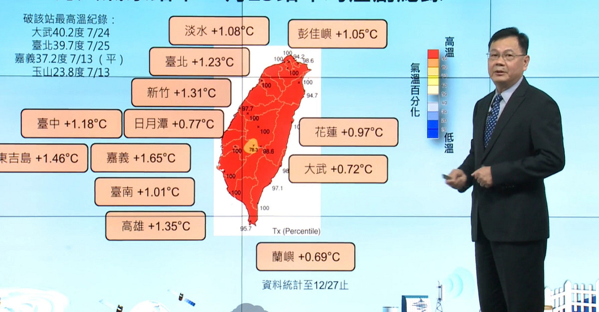 氣象預報中心主任呂國臣說明今年台灣平均氣溫。 圖：翻攝自氣象局臉書