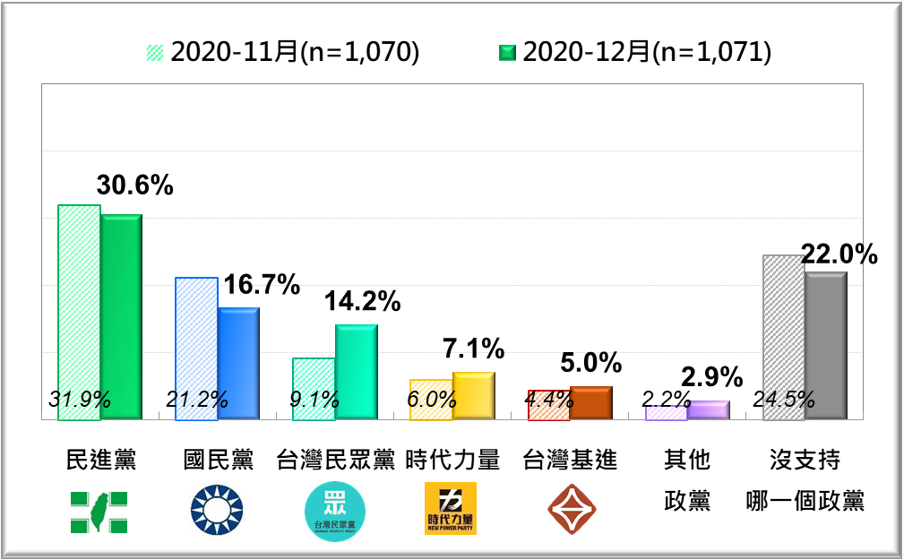台灣人的政黨支持傾向：最近兩月比較 [2020/11、2020/12] 圖：台灣民意基金會提供