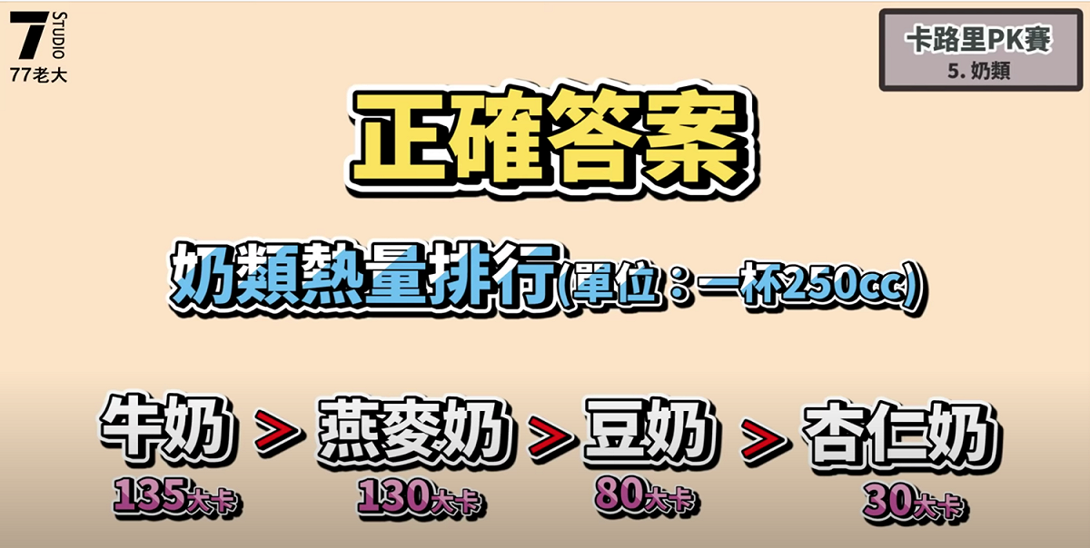 奶類熱量排行。 圖：翻攝Youtube／77老大