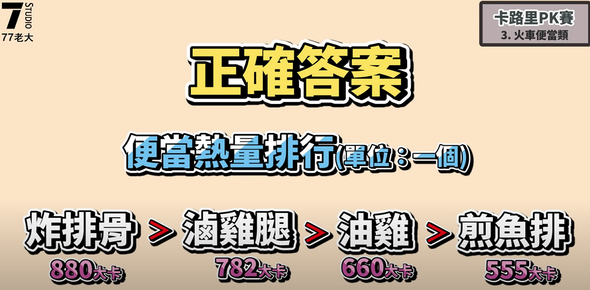 便當熱量排行。 圖：翻攝Youtube／77老大