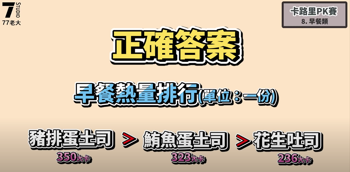 早餐熱量排行。 圖：翻攝Youtube／77老大