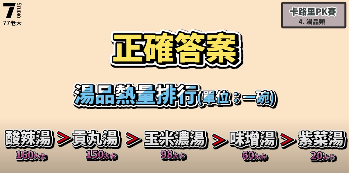 湯品熱量排行。 圖：翻攝Youtube／77老大