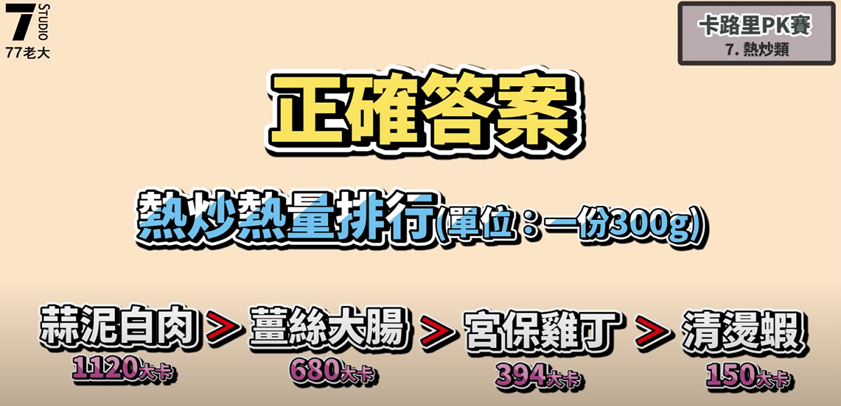 熱炒熱量排行。 圖：翻攝Youtube／77老大