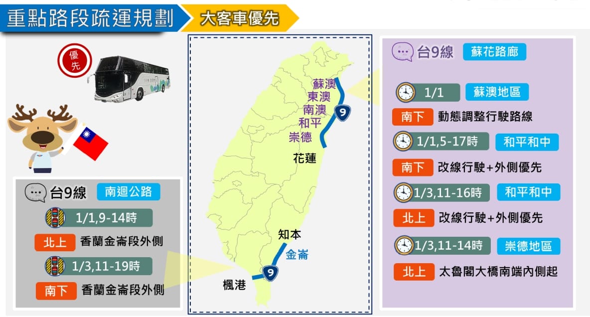 公路總局表示、1月1日、3日台9線蘇花迴廊、南迴公路部分路段開方大客車優先行駛。 圖：交通部公路總局／提供