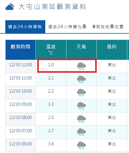 氣象局長鄭明典表示，大屯山中午氣溫僅剩1度，加上有水氣，相當有可能下雪。 圖：取自鄭明典臉書