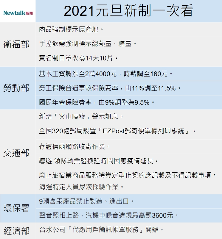 2021年各部會元旦新制。 圖：張家寧／整理