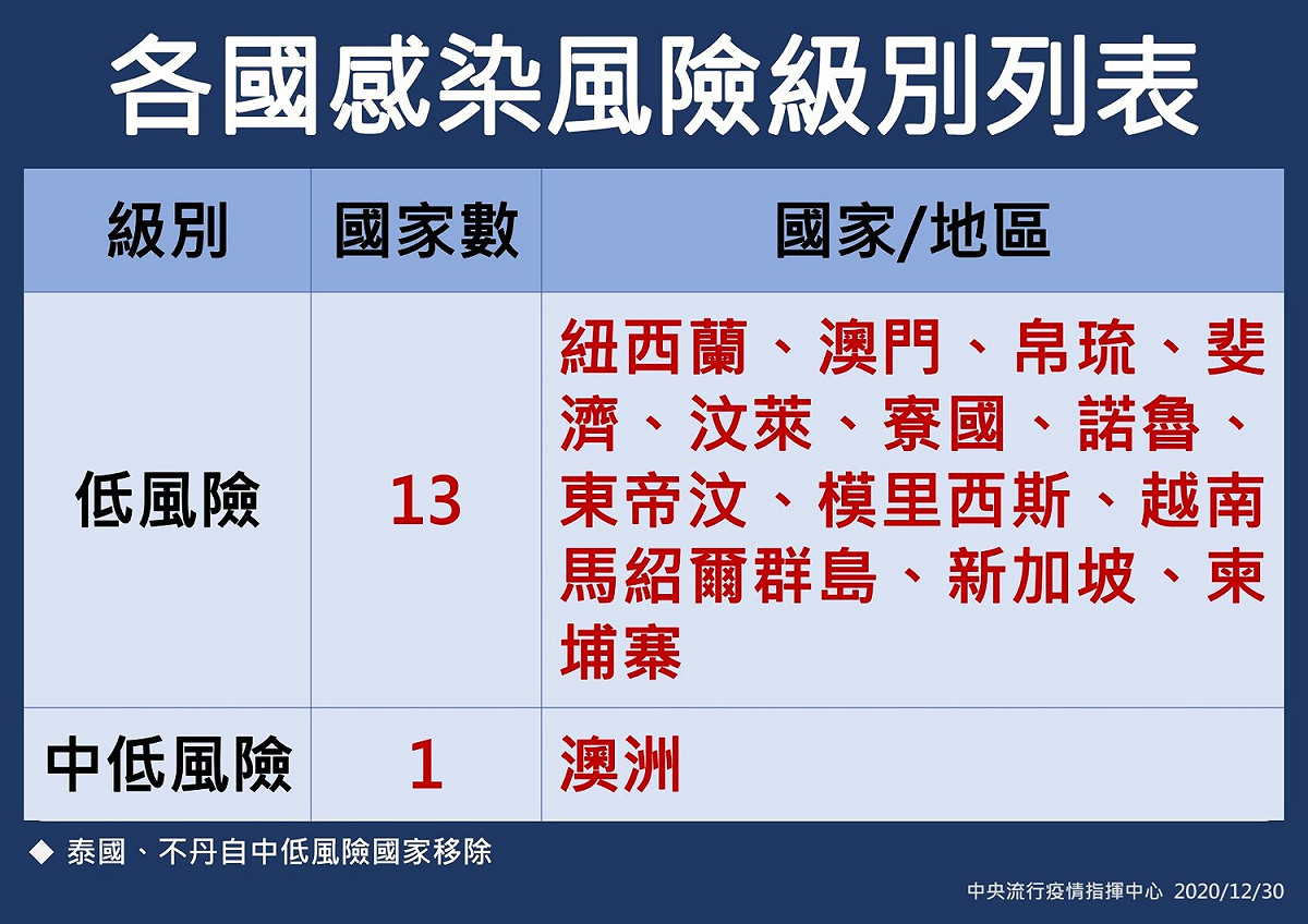 各國感染風險級別列表。 圖：中央流行疫情指揮中心／提供
