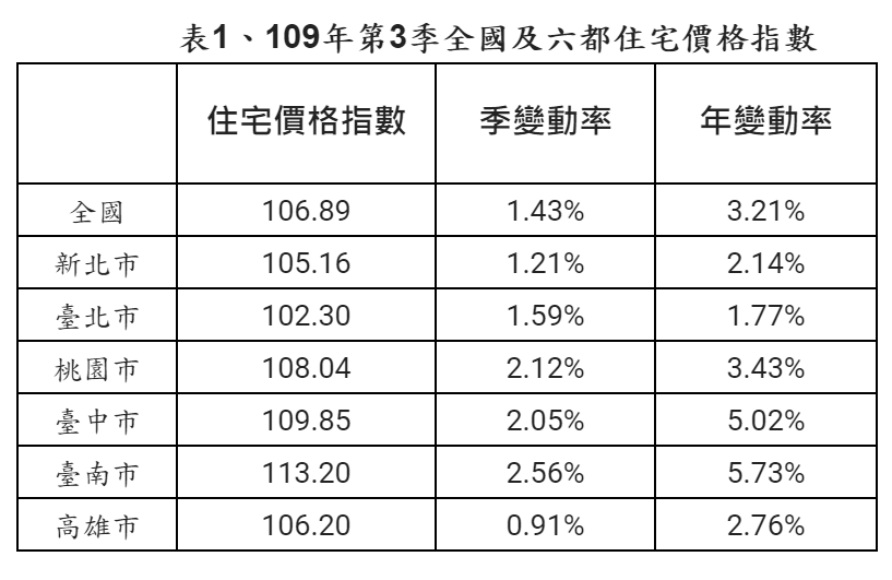 109年第3季全國及六都住宅價格指數。 表：內政部提供