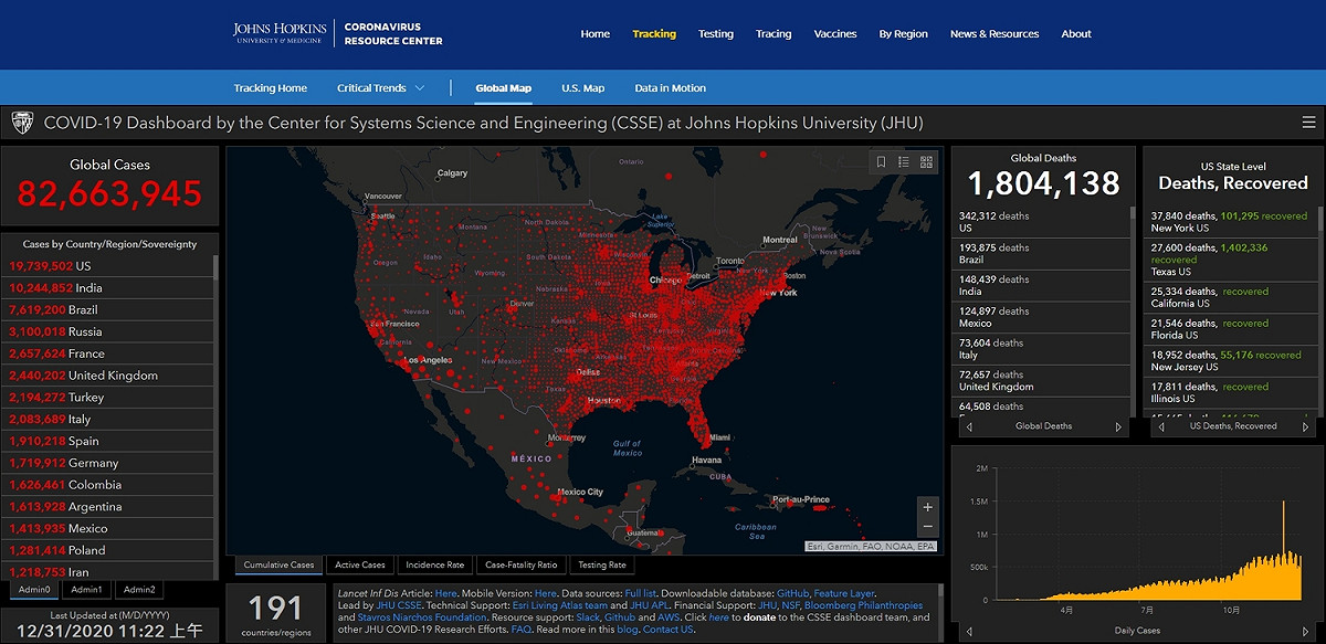 根據美國 Johns Hopkins University 的最新統計，美國已有超過34萬人死於新冠肺炎。 圖 : 翻攝自 Johns Hopkins University