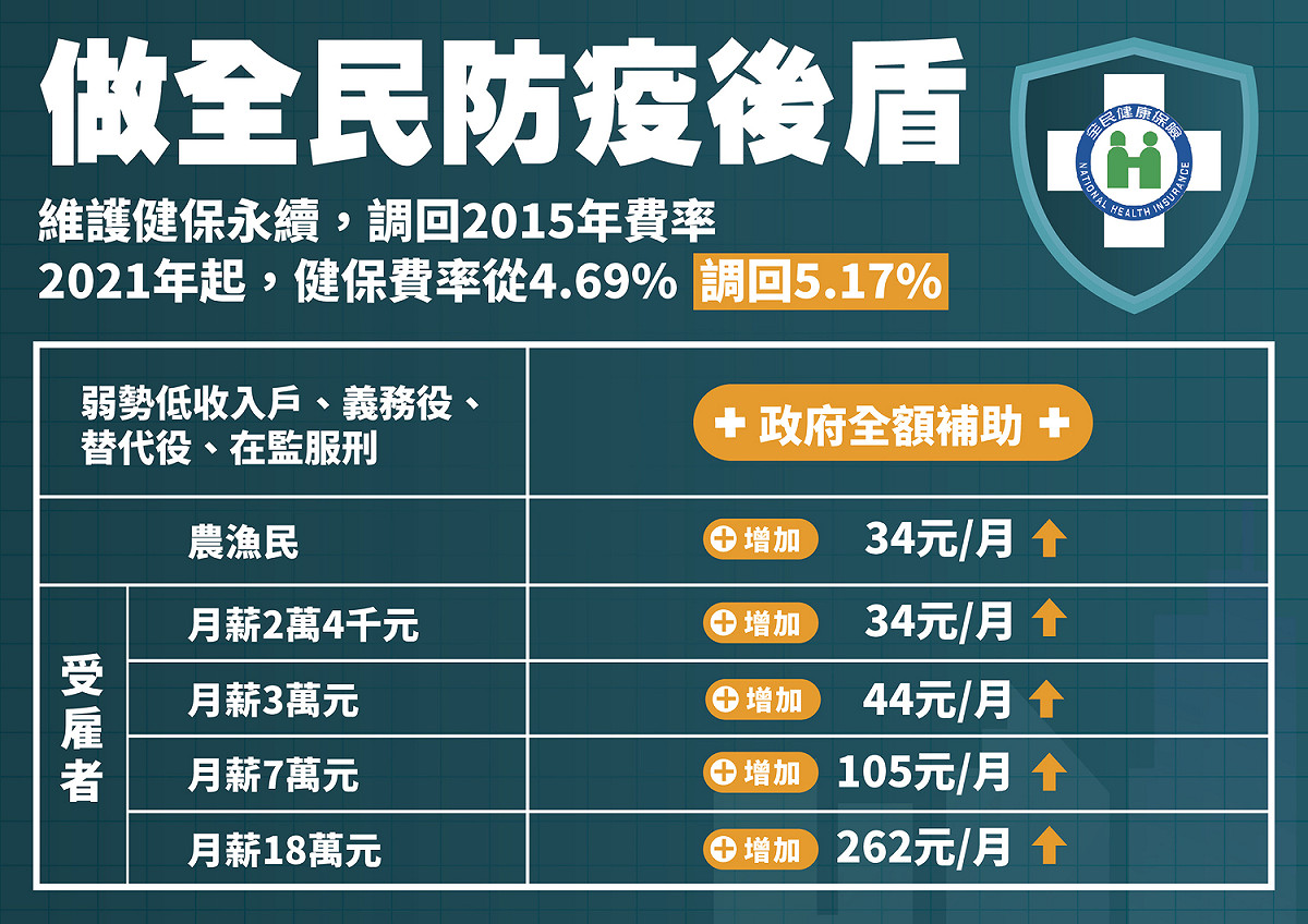 健保費率確漲，預估受影響為農漁民與受雇者2大族群。 圖：衛福部/提供