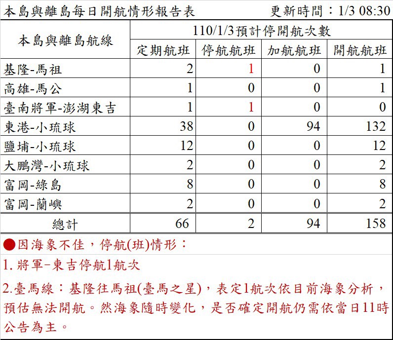 今日是元旦最後一天，離島航線停、加開航班一圖看。 圖：航港局／提供