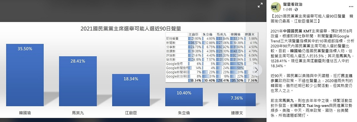 「聲量看政治」稍早透果臉書公布，2020年90天內國民黨黨主席可能人選的聲量比較結果，目前，韓國瑜仍是國民黨聲量指標人物，佔藍營主席可能人選五人的35.5%；其次是馬英九，佔28.41%，江啟臣則僅佔五人中的18.34%。 圖：翻攝自聲量看政治臉書粉絲團