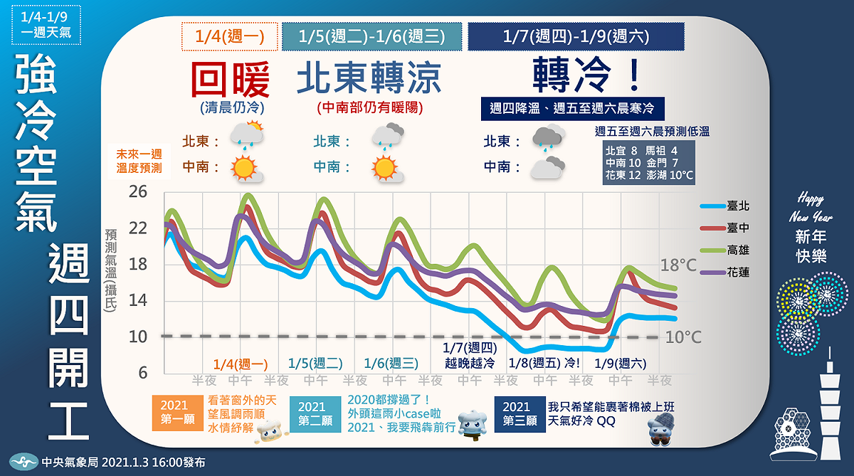 整週氣象一圖看。 圖：中央氣象局／提供