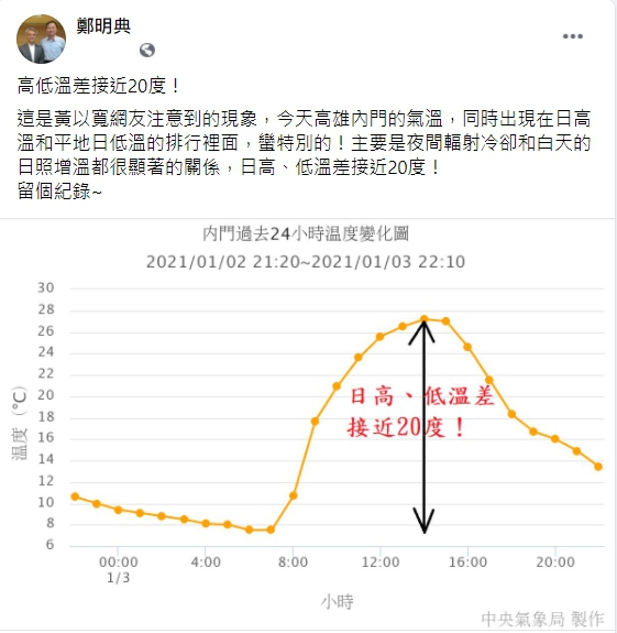 氣象局長鄭明典在臉書解釋造成巨大溫差的原因。 圖：翻攝自鄭明典臉書