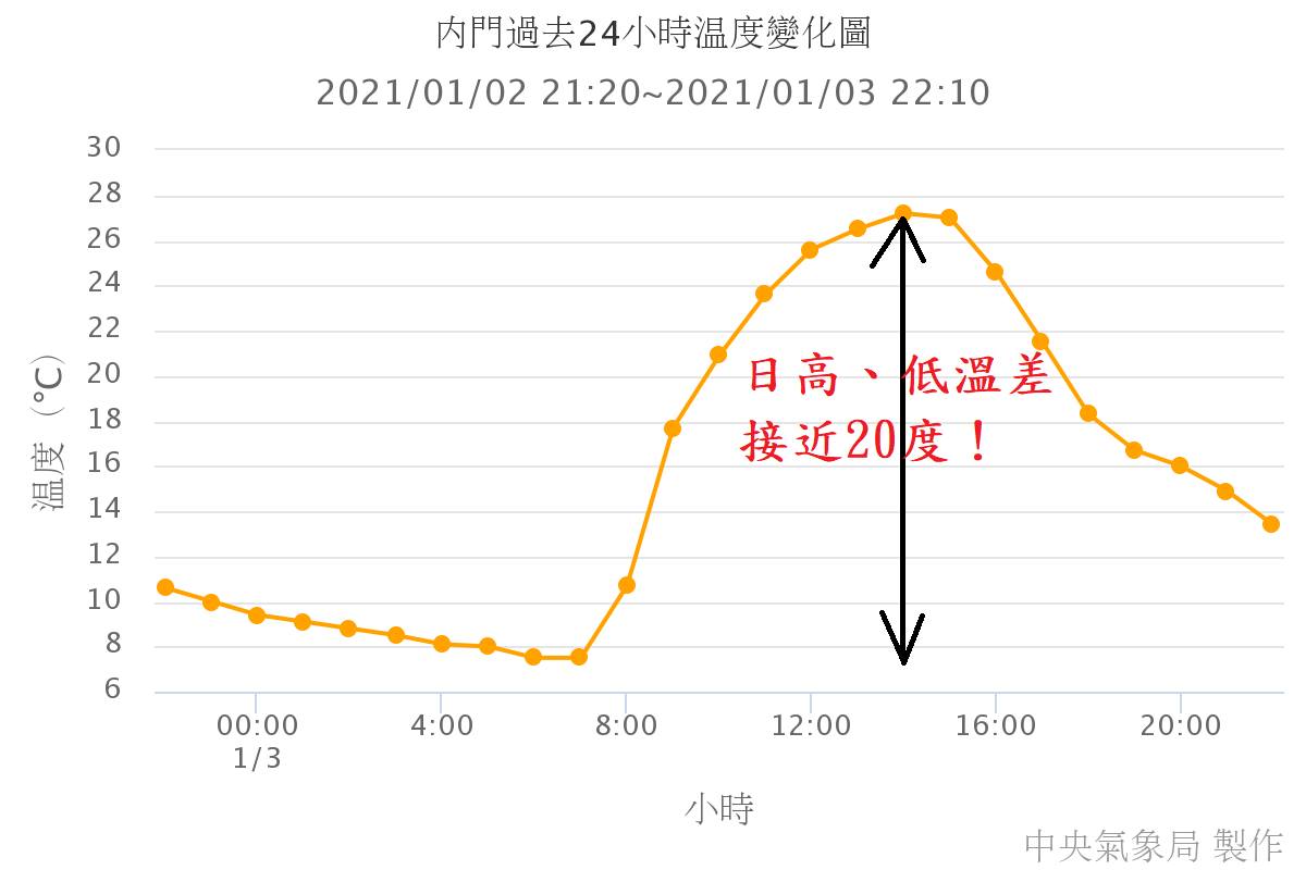 高雄內門區昨日溫差逼近20度。 圖：翻攝自鄭明典臉書