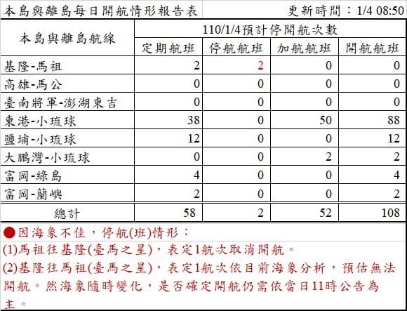 本島與離島今日航班情形。 圖：航港局／提供
