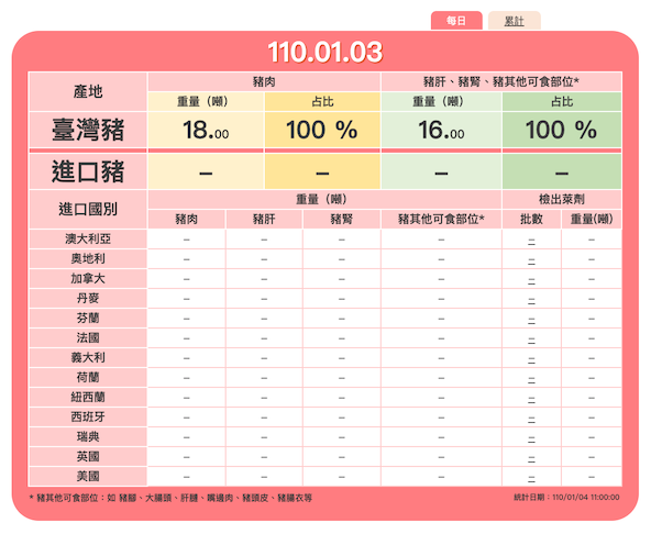 今起據衛福部、農委會與財政部關務署3部會，將會把進口豬數據公布於「豬肉儀表板」。 圖：翻攝自衛福部網站