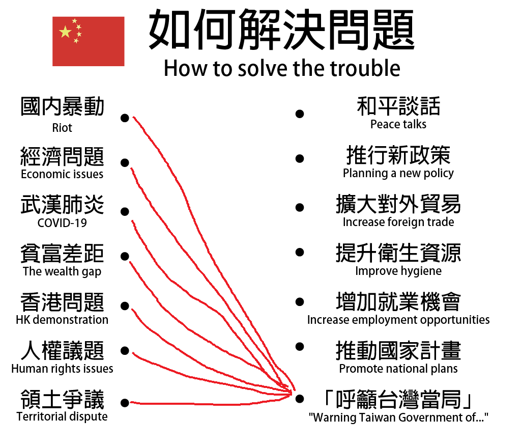 「球歷史Ball History」就做出梗圖嘲諷，中國不論任何問題，解答一律是「呼籲台灣當局」。 圖：翻攝球歷史Ball History臉書