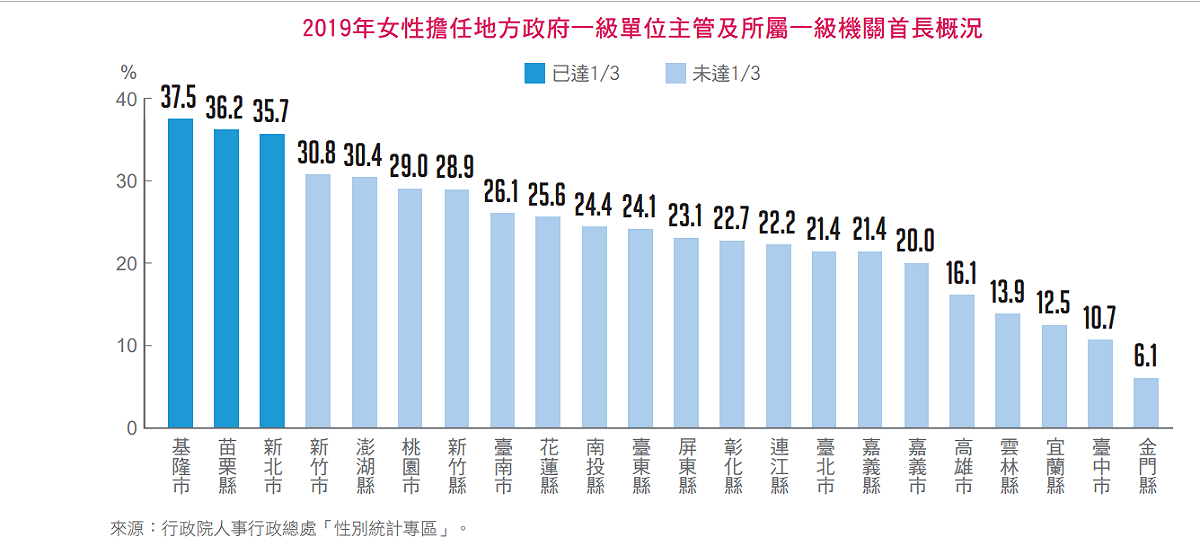 2019年女性擔任地方政府一級單位主管及所屬一級機關首長概況。 圖：行政院人事行政總處提供