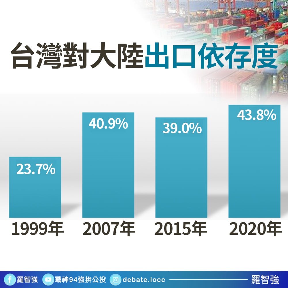 國民黨台北市議員羅智強質疑在蔡英文執政下，對中國出口依賴創新高 圖：羅智強臉書