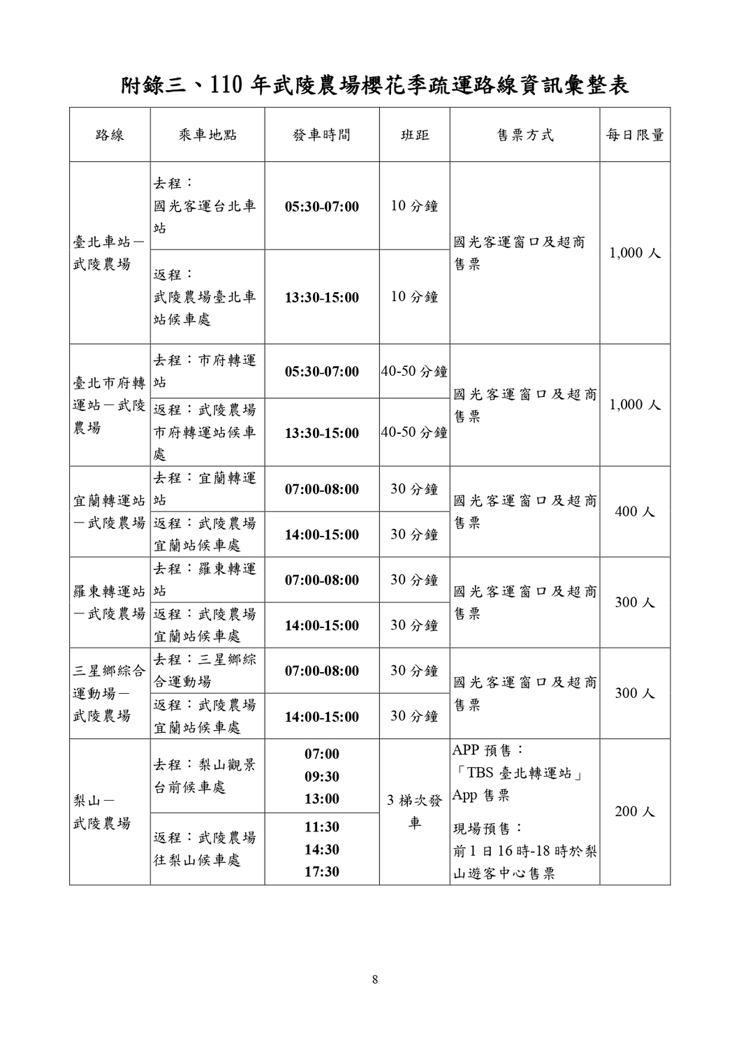 110年武陵農場櫻花季疏運路線資訊彙整表。 圖：公路總局／提供