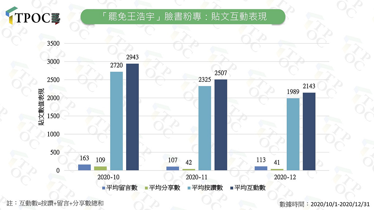 罷王團體的臉書粉專貼文互動表現連月下跌。 圖：翻攝TPOC台灣議題研究中心
