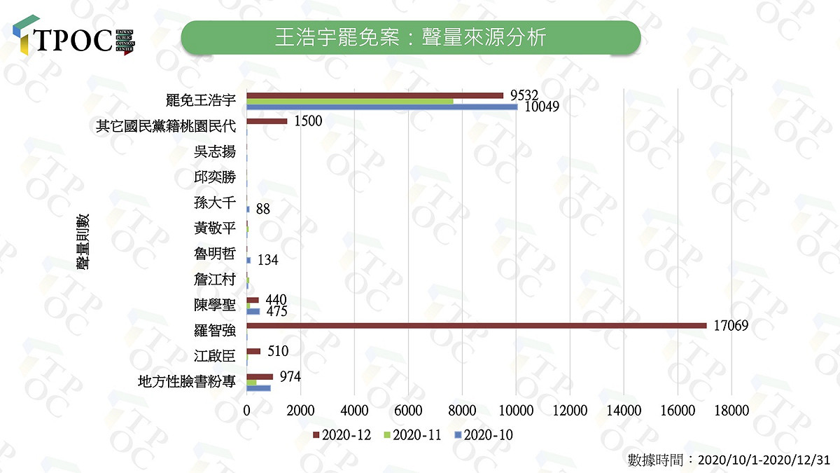 儘管國民黨中央已下令動員罷王，依舊無法帶動地方的討論聲量，討論聲量都集中台北市議員羅智強身上。 圖：翻攝TPOC台灣議題研究中心