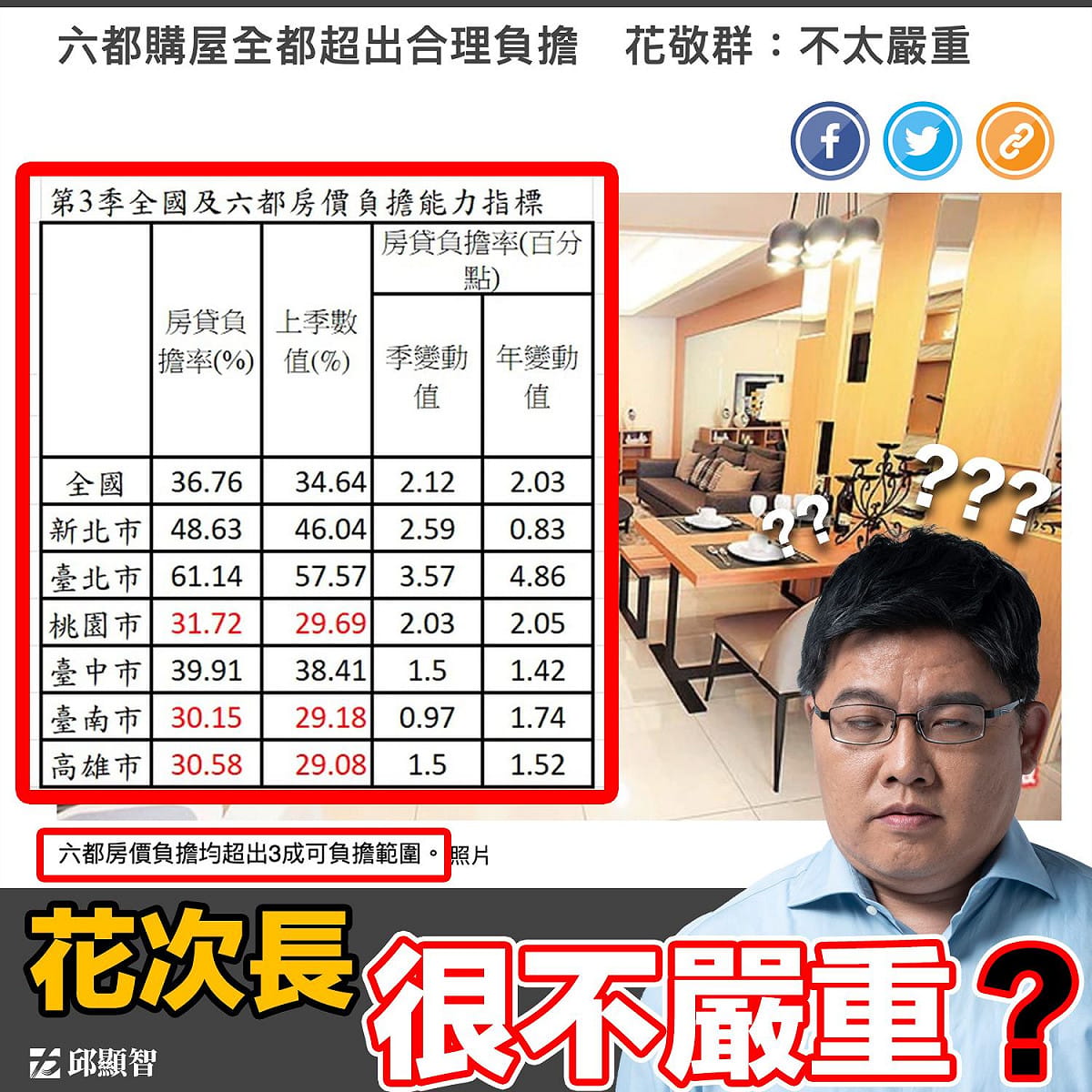 邱顯智對花敬群稱六都購屋超出合理負擔範圍「不至於太嚴重」說法提出質疑。 圖：翻攝邱顯智臉書