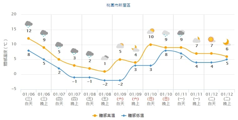 桃園新屋連續3日體感溫度都在0度以下。 圖：中央氣象局／提供