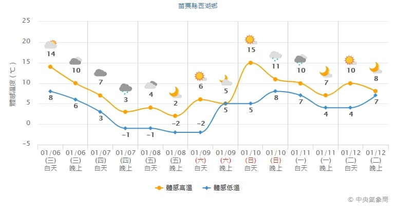 苗栗西湖連續3日體感溫度都在0度以下。 圖：中央氣象局／提供