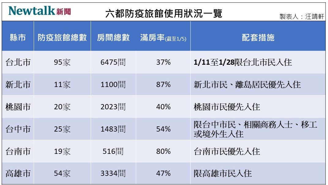 六都防疫旅館使用狀況。 圖：汪靖軒／製