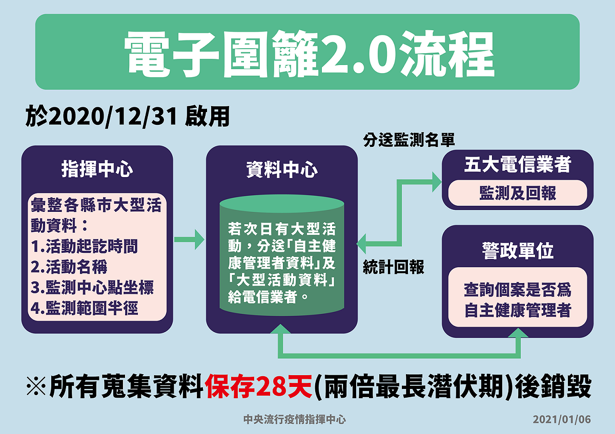 電子圍籬2.0流程。 圖：中央流行疫情指揮中心／提供