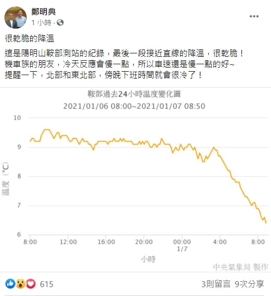 氣象局長鄭明典提醒，北部東北部民眾，下班時間將會很冷。 圖：翻攝自鄭明典臉書