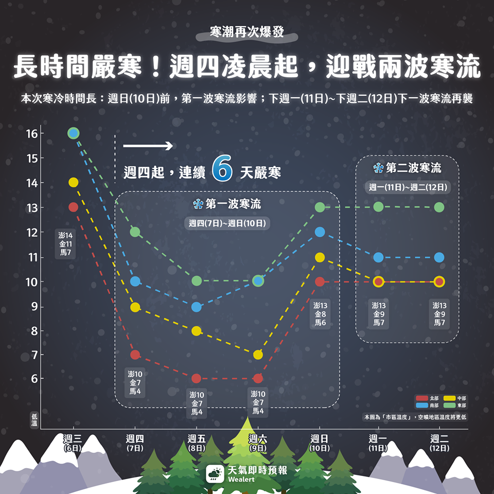 這一次有兩波寒流，全台各地低溫有感。 圖：取自天氣即時預報臉書