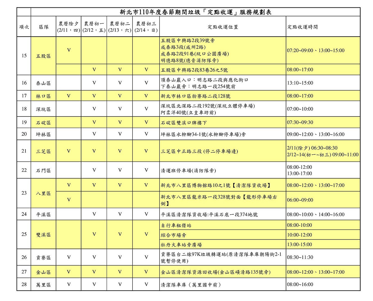 春節期間民眾可利用68處定點收運站交付垃圾。  圖：新北市環保局提供