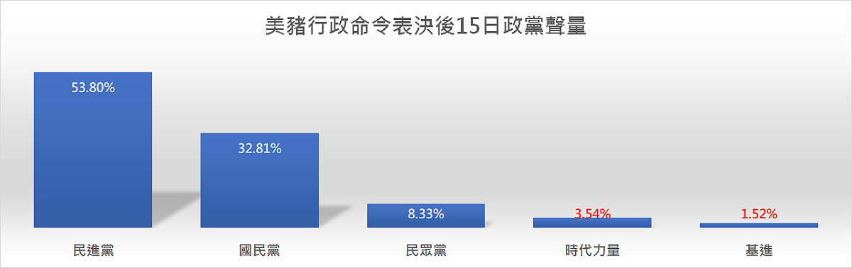 臉書粉專「聲量看政治」小編根據即時新聞社群聲量、新聞聲量、Google SERP、Google Trend四大項聲量指標，其中的11項細部指標進行分析，結果民進黨的總聲量53.8%。 圖：擷自臉書粉專「聲量看政治」