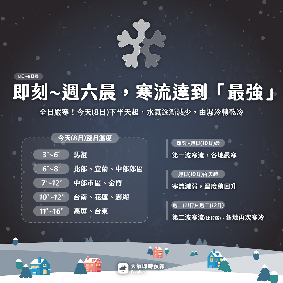 「天氣即時預報」表示，今日至明日將是這波寒流最強的時候，且預計下週還有兩波強烈冷空氣。 圖：翻攝自「天氣即時預報」臉書
