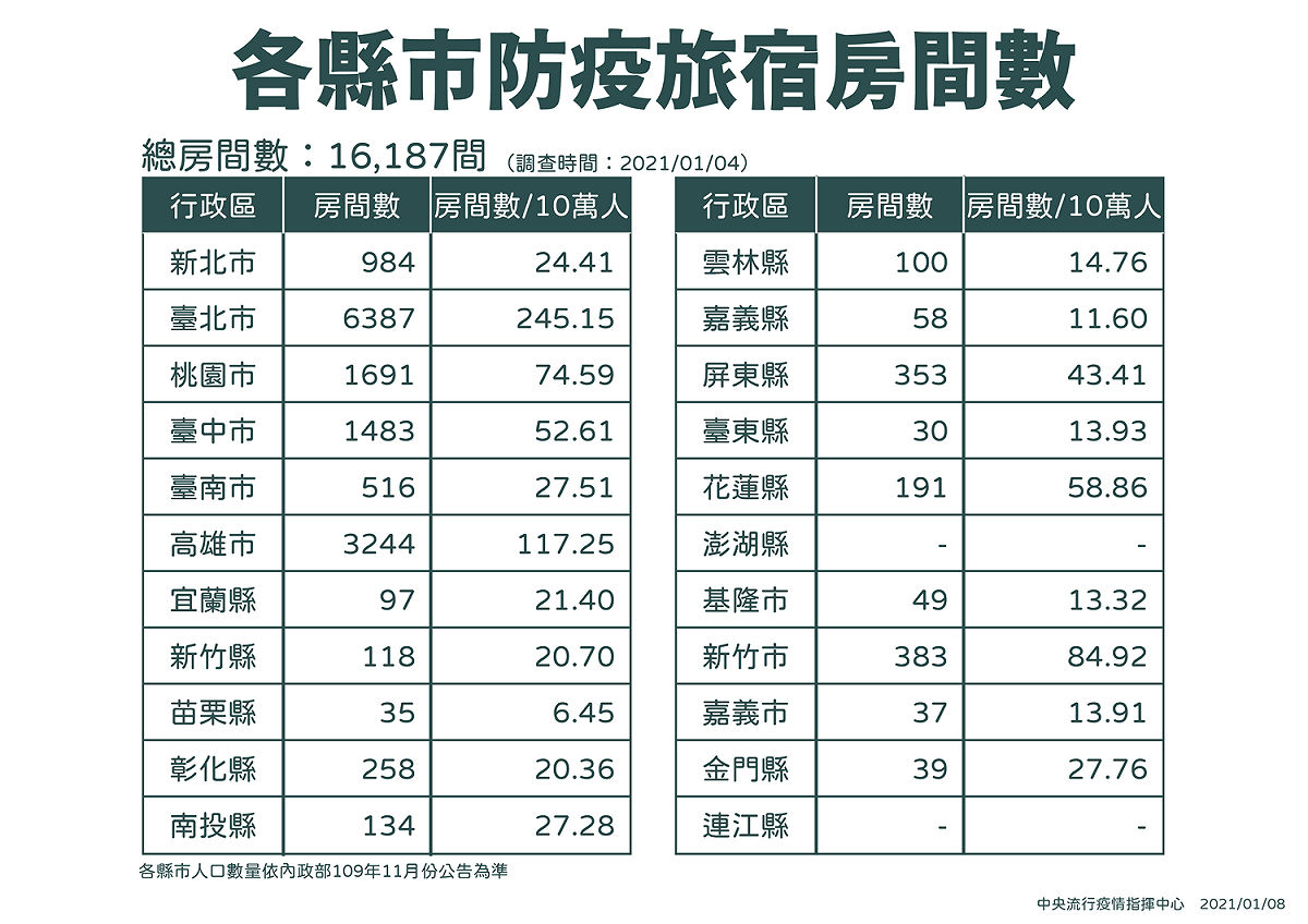 全台防疫旅館房間數分布列表。 圖：中央流行疫情指揮中心/提供