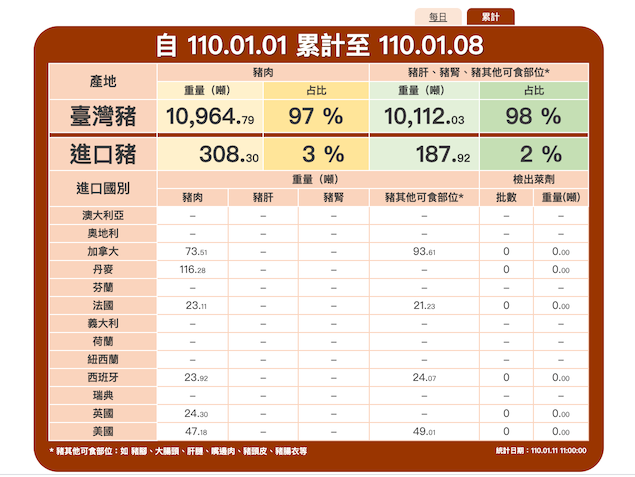 食藥署表示，民眾若想查詢美豬是否流入市面，應用「豬肉儀表板」查詢。 圖：翻攝自食藥署豬肉儀表板