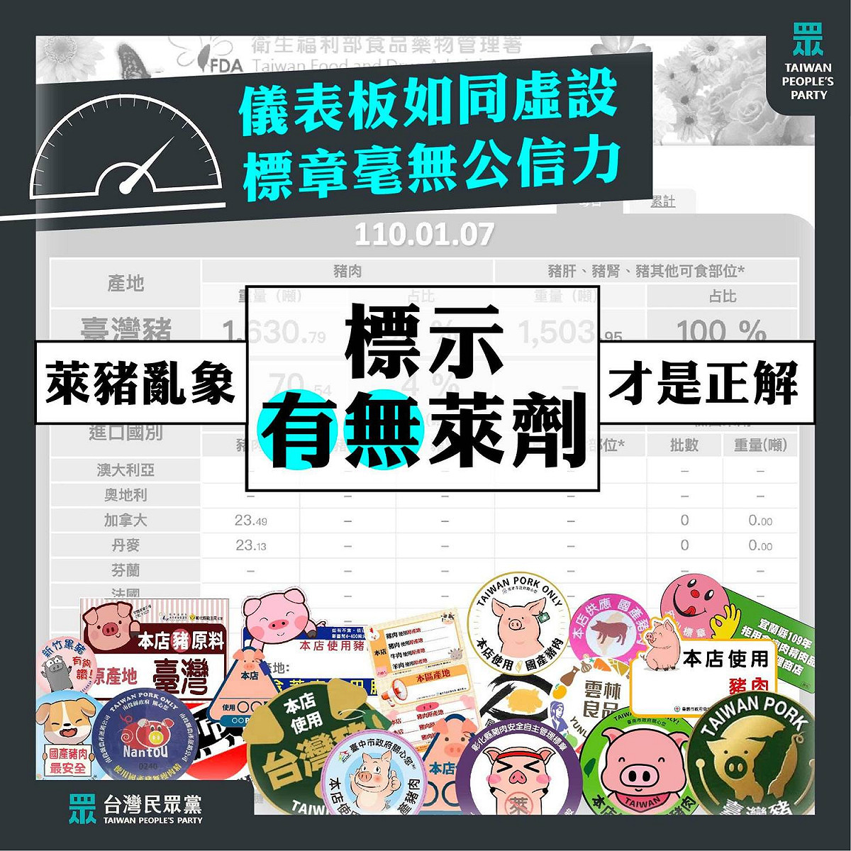 民眾黨抨擊，儀表板美豬進口量與實際情況總額不符、各種台灣豬標章滿天飛，卻沒有一個有公信力，「種種亂象都讓人民無所適從，不禁想問『我們到底還能相信誰？』」 圖：翻攝民眾黨臉書