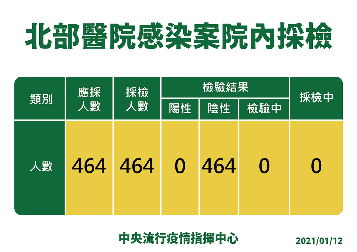 指揮中心表示，案838為北部某醫院醫師，醫院接觸者共464人，均已採檢，皆為陰性。 圖：中央流行疫情指揮中心/提供